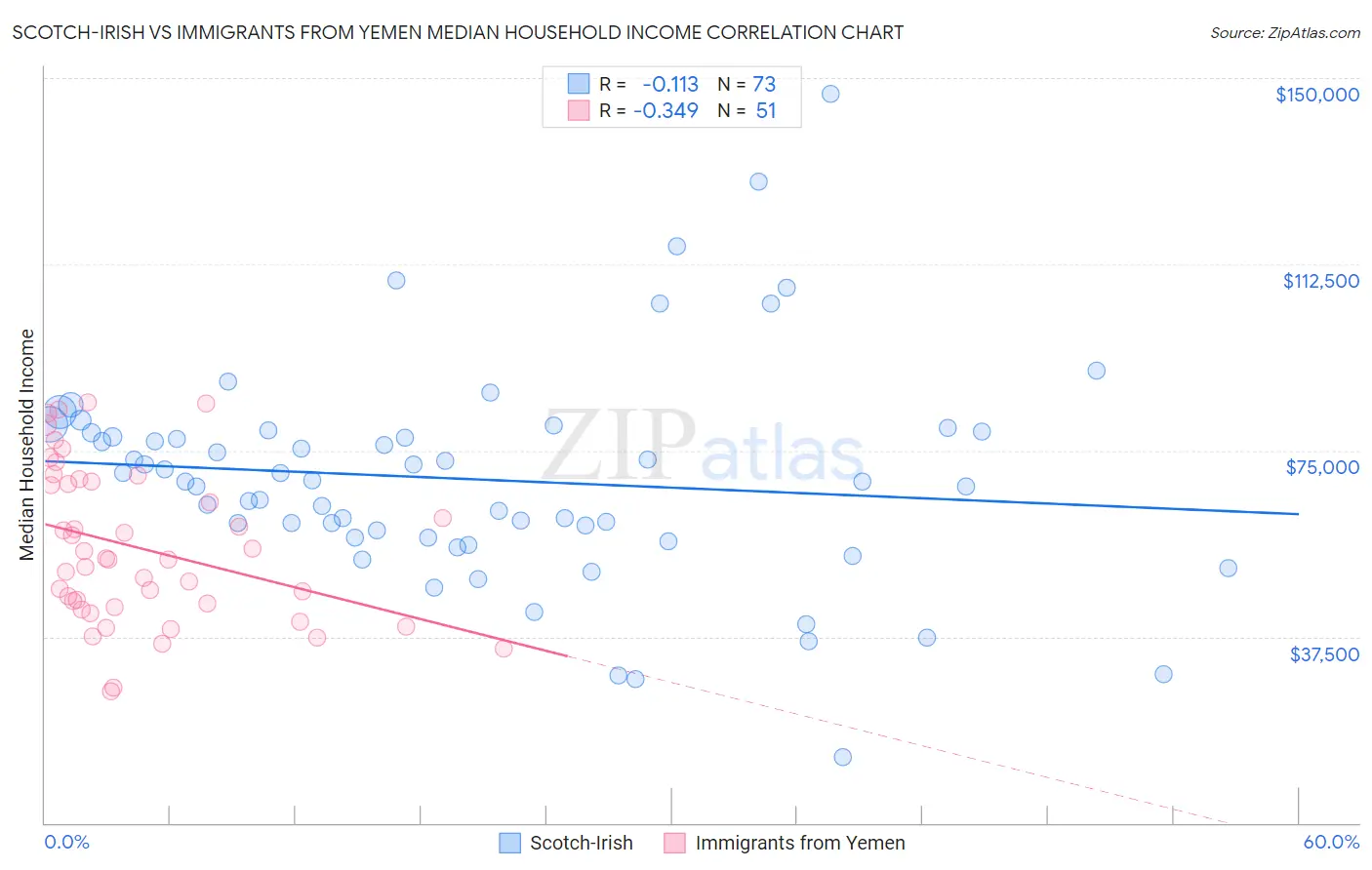 Scotch-Irish vs Immigrants from Yemen Median Household Income