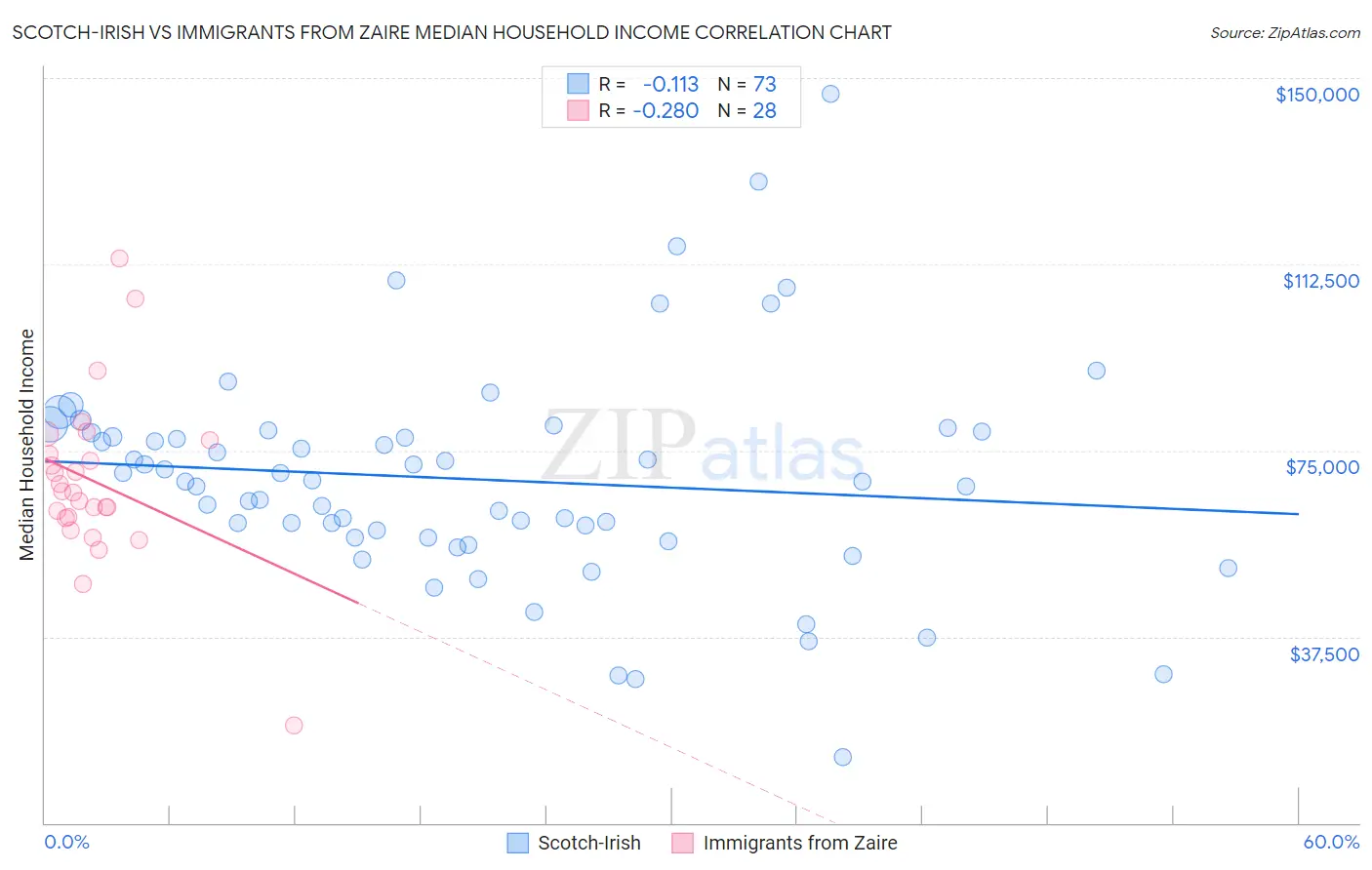 Scotch-Irish vs Immigrants from Zaire Median Household Income