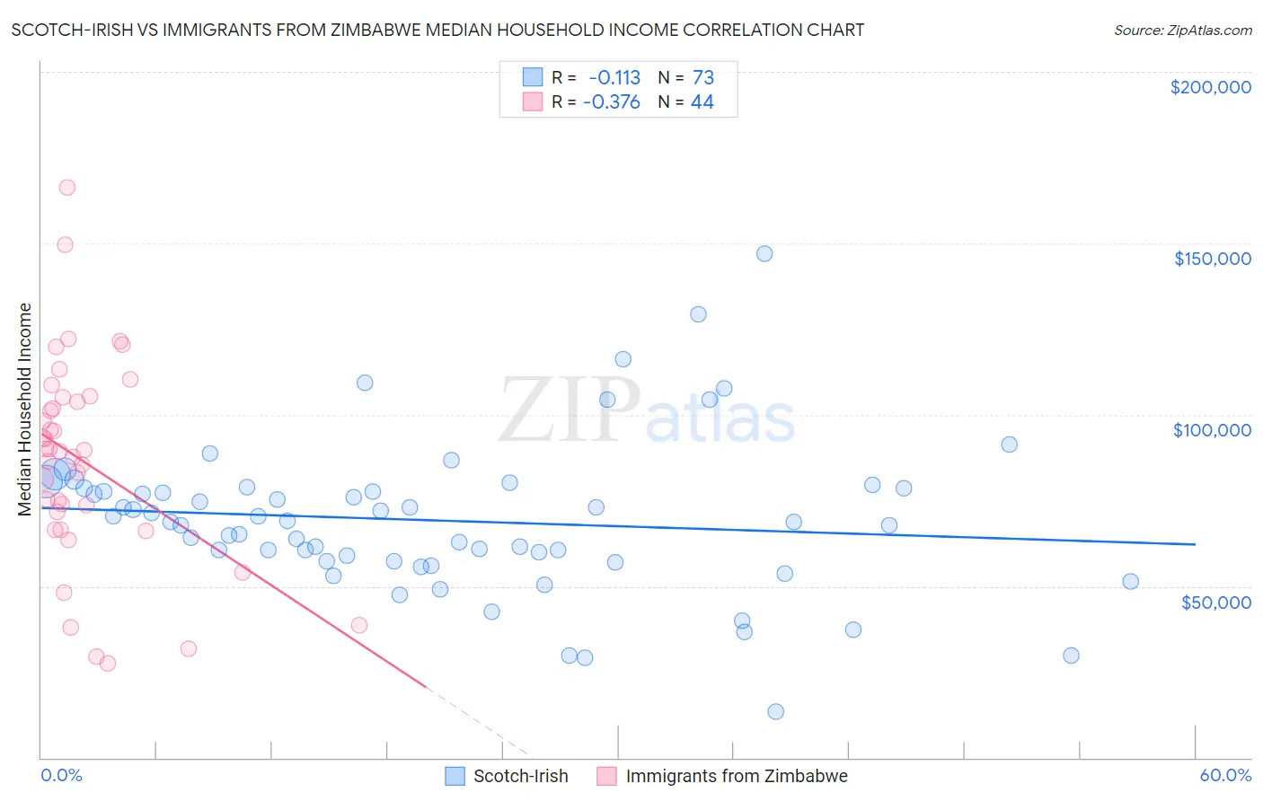 Scotch-Irish vs Immigrants from Zimbabwe Median Household Income