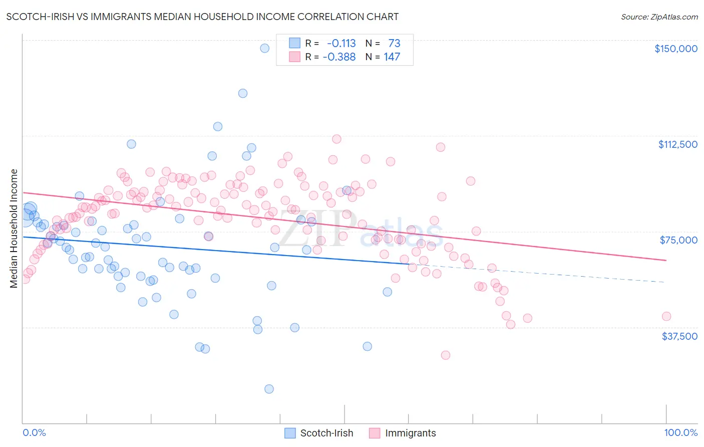 Scotch-Irish vs Immigrants Median Household Income