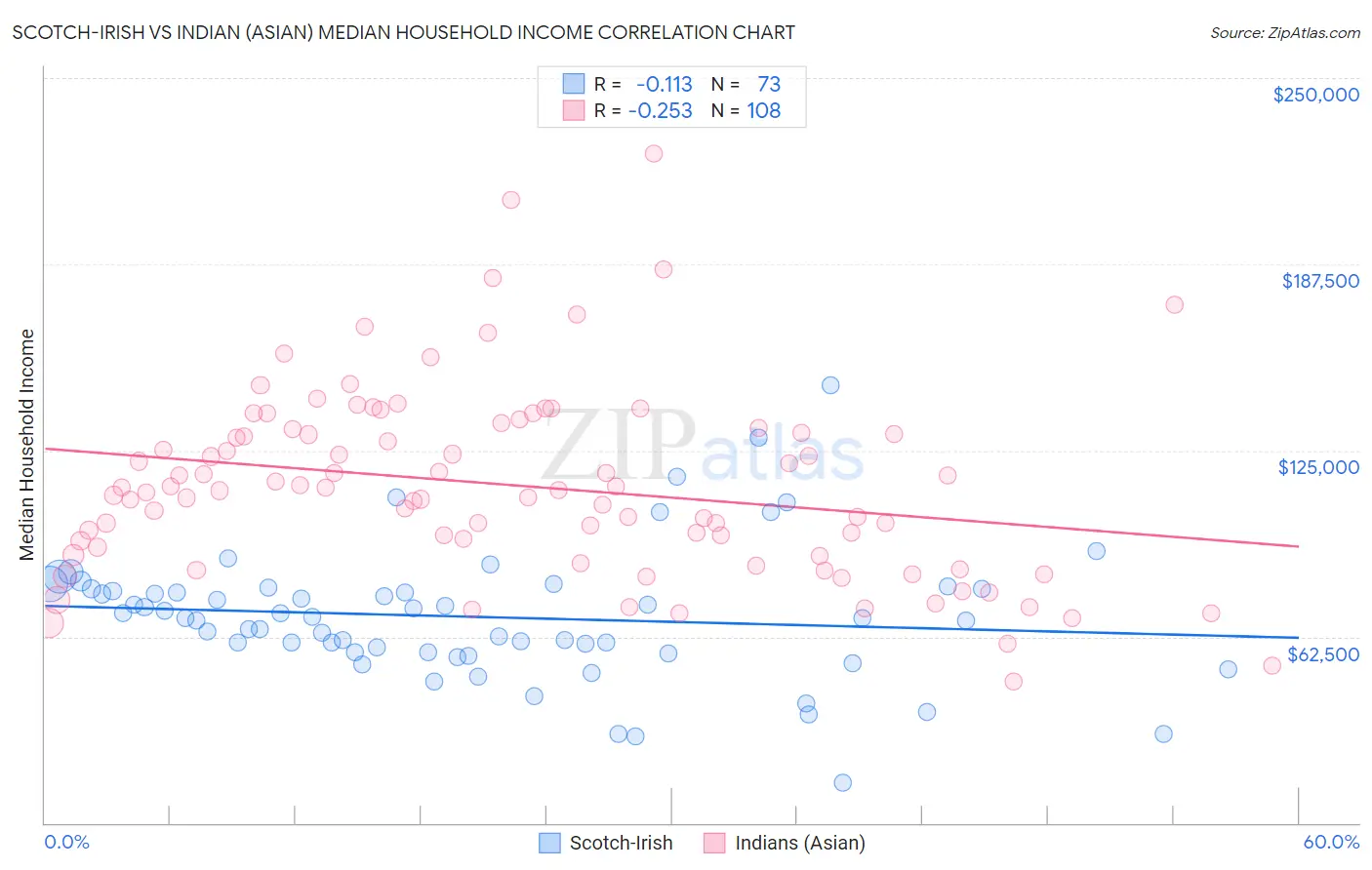 Scotch-Irish vs Indian (Asian) Median Household Income