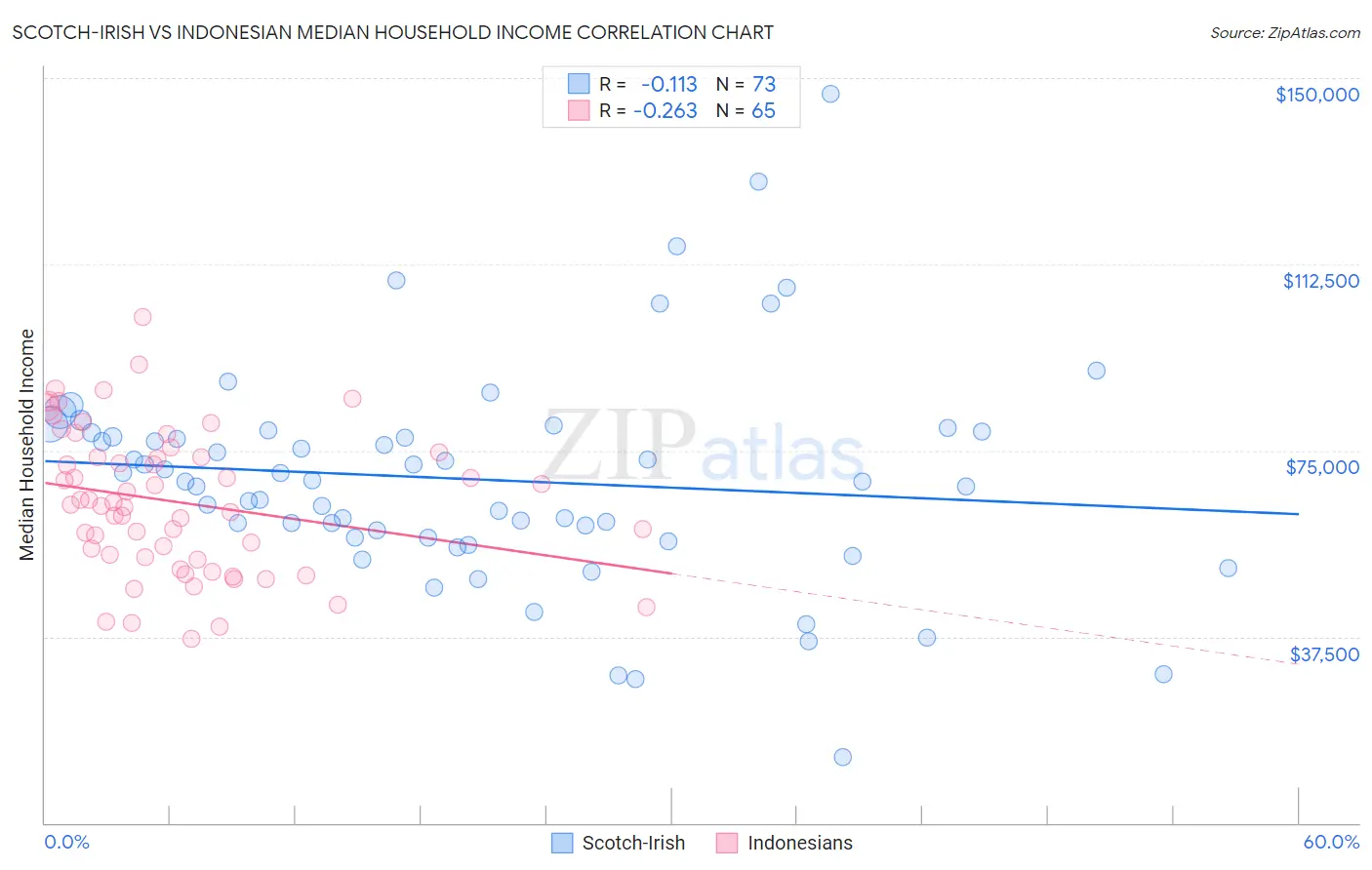 Scotch-Irish vs Indonesian Median Household Income