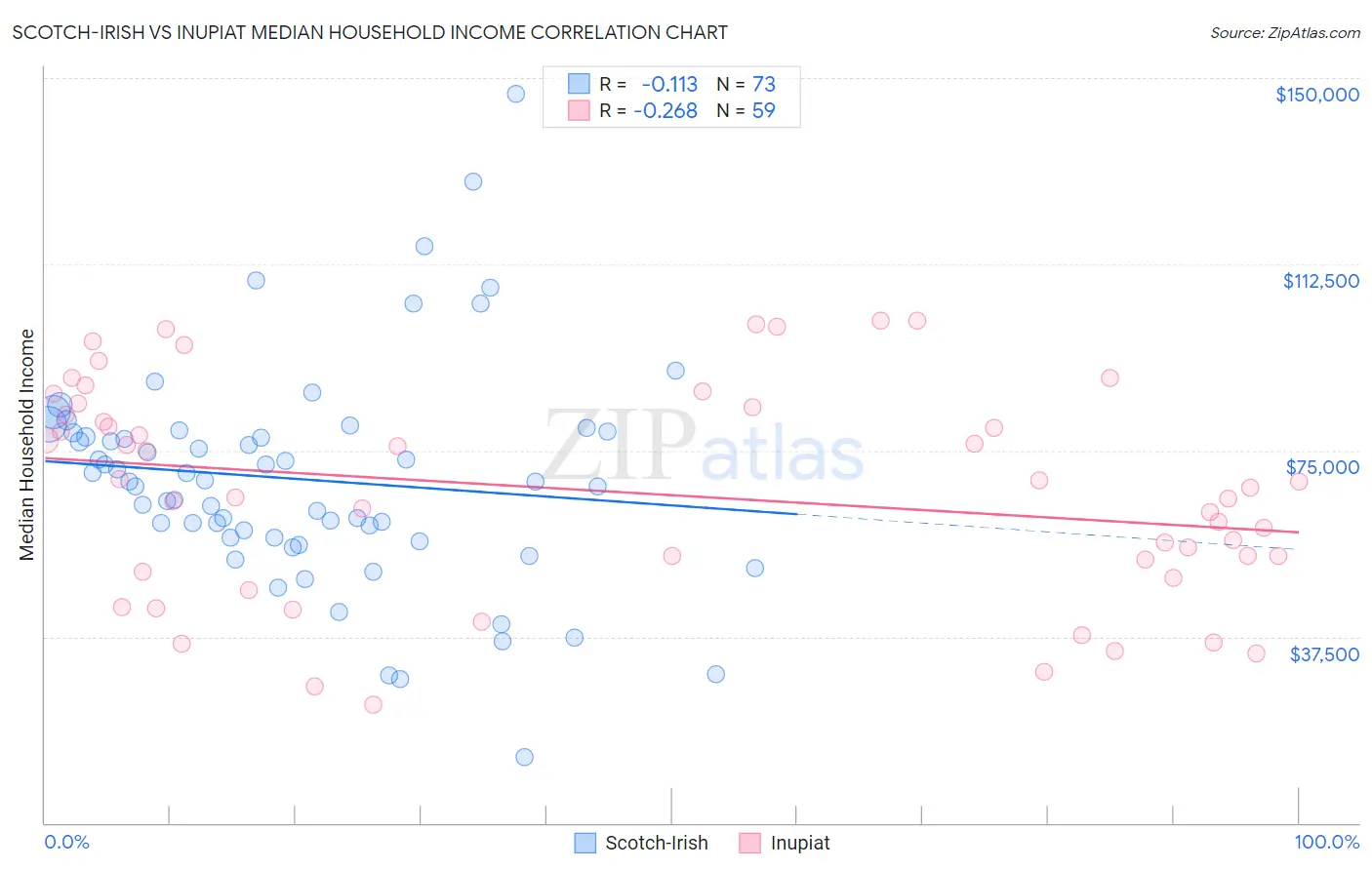 Scotch-Irish vs Inupiat Median Household Income