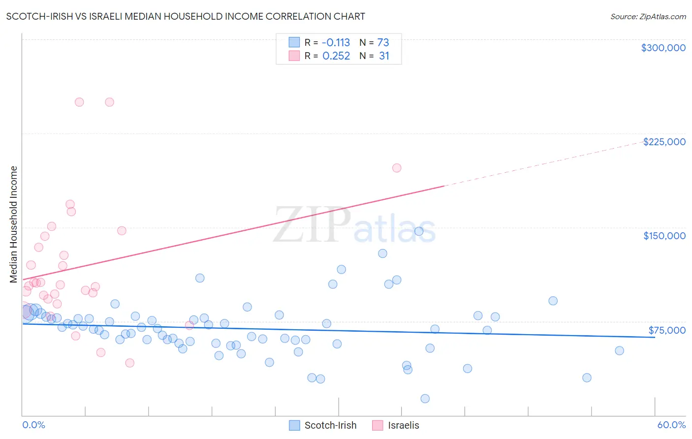 Scotch-Irish vs Israeli Median Household Income