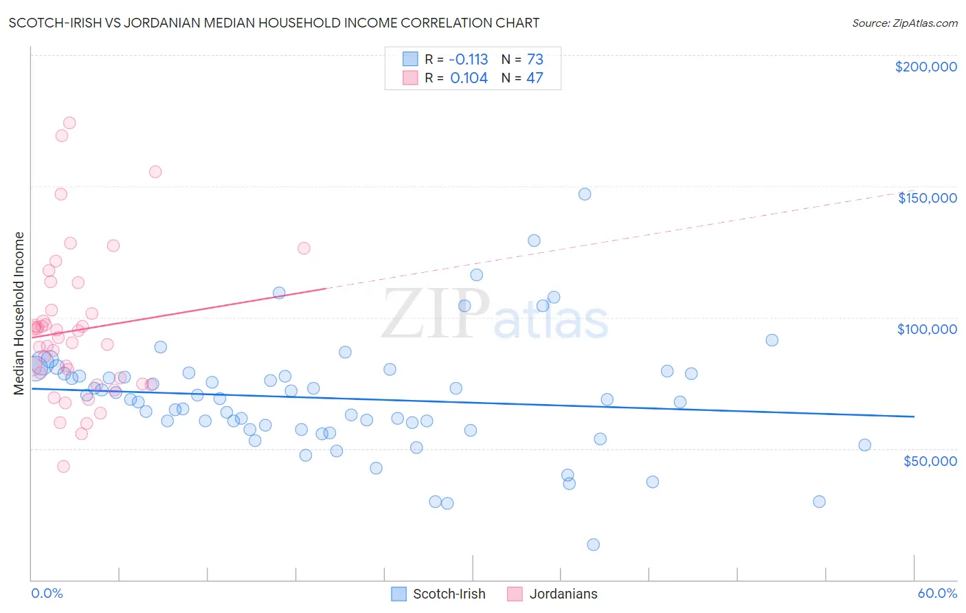 Scotch-Irish vs Jordanian Median Household Income