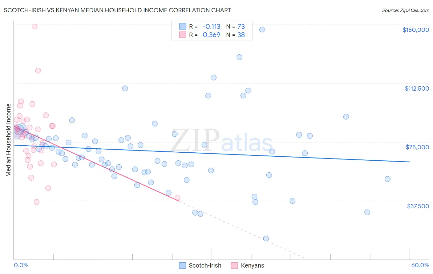 Scotch-Irish vs Kenyan Median Household Income