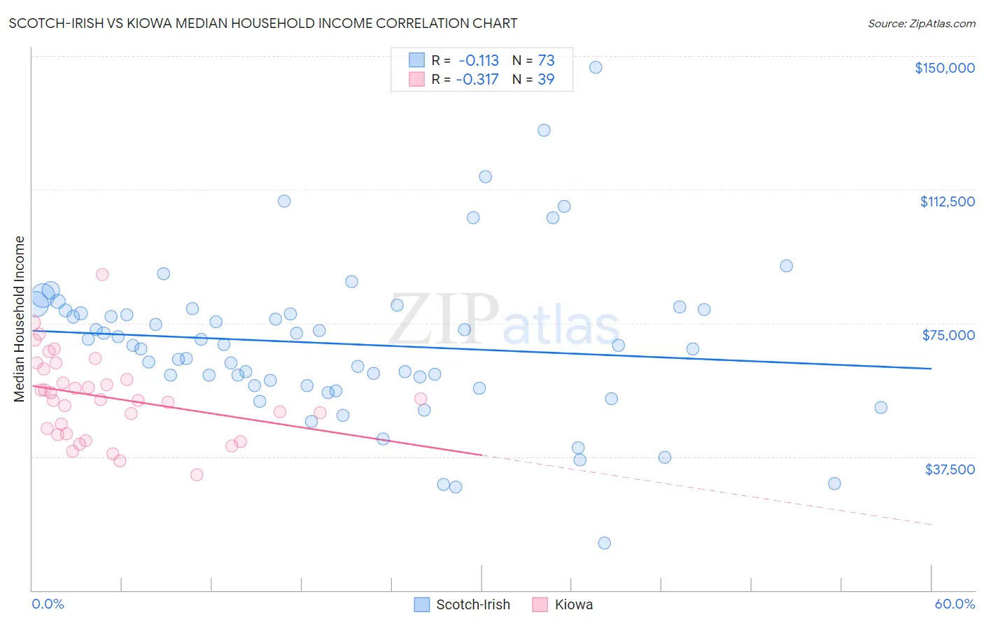 Scotch-Irish vs Kiowa Median Household Income