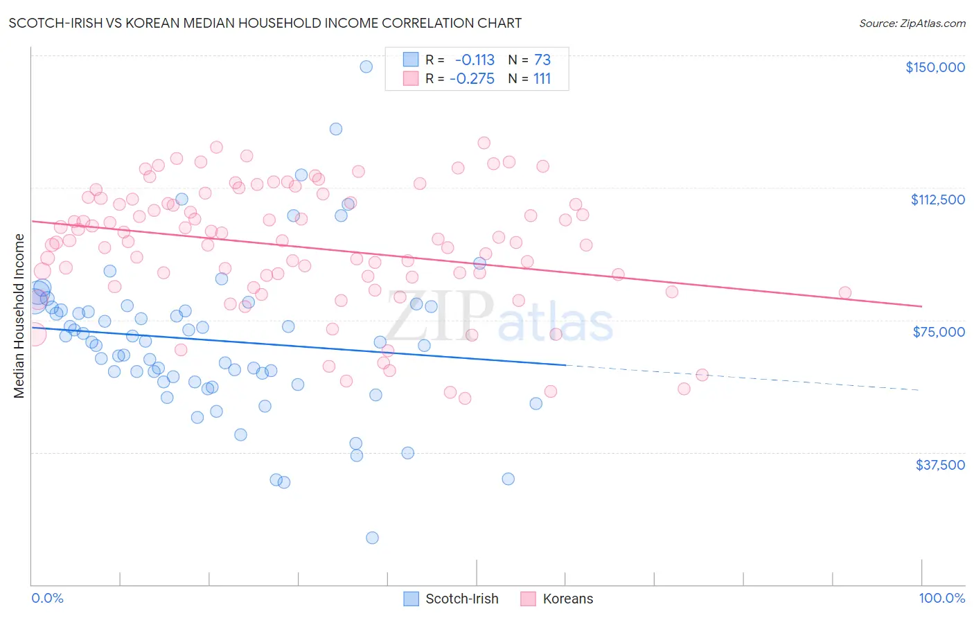 Scotch-Irish vs Korean Median Household Income