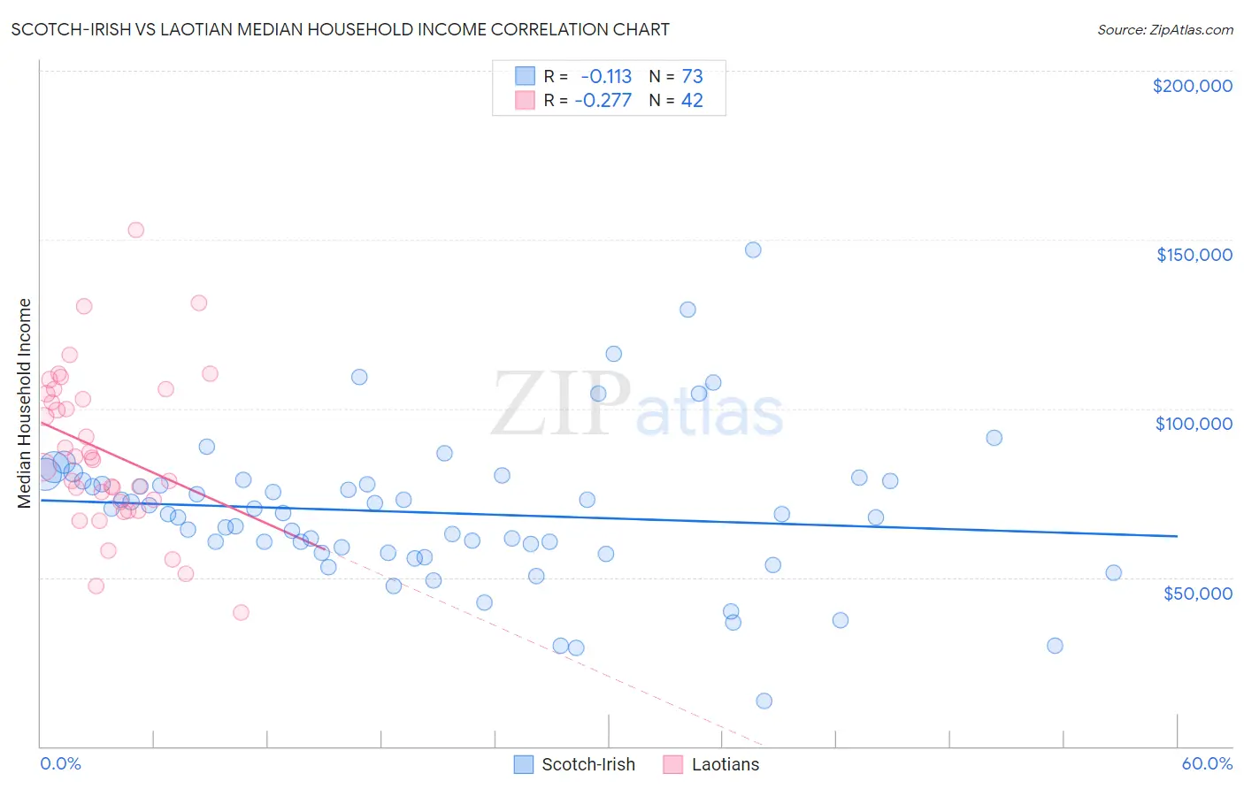 Scotch-Irish vs Laotian Median Household Income