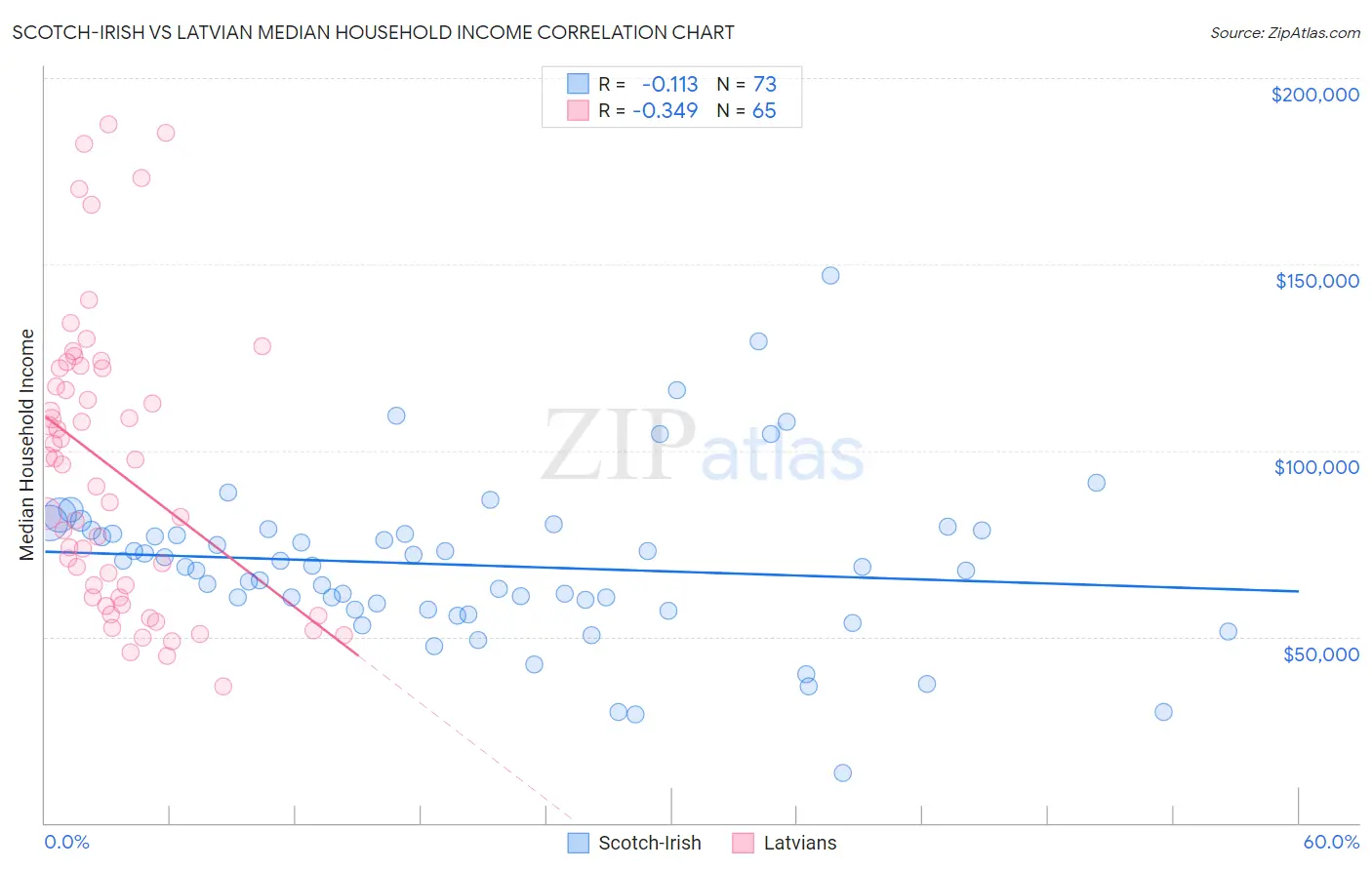 Scotch-Irish vs Latvian Median Household Income