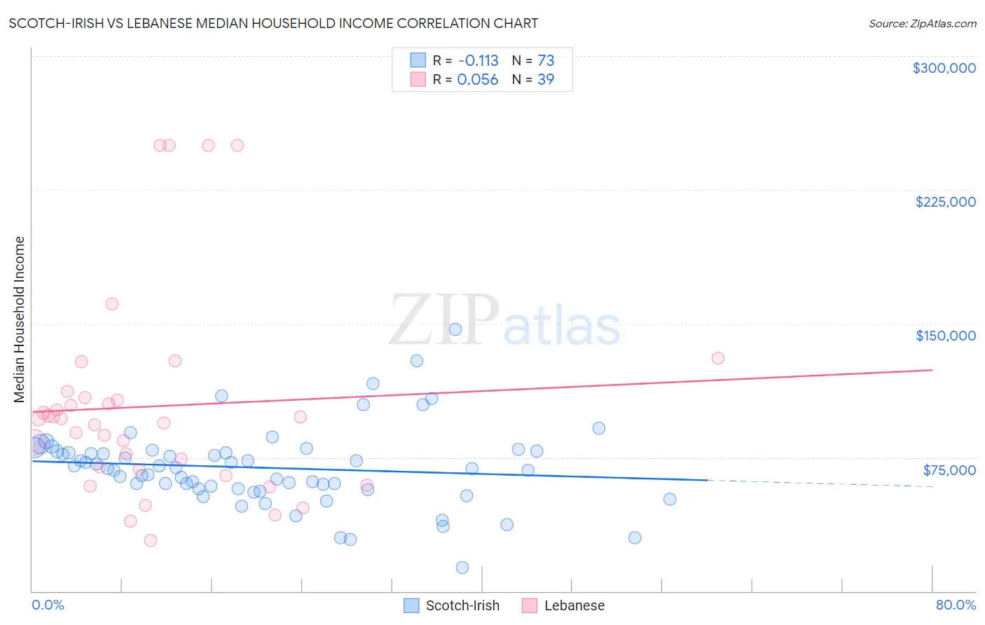 Scotch-Irish vs Lebanese Median Household Income