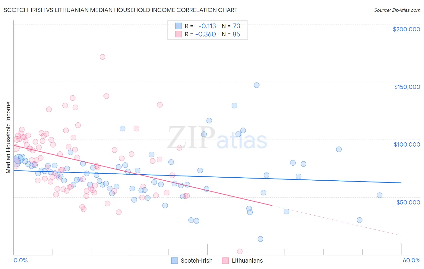 Scotch-Irish vs Lithuanian Median Household Income