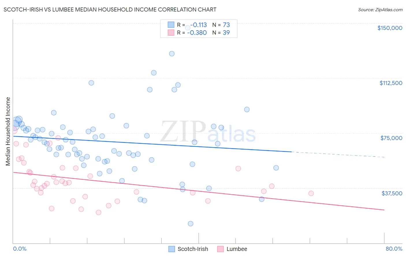 Scotch-Irish vs Lumbee Median Household Income