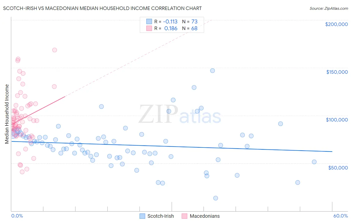 Scotch-Irish vs Macedonian Median Household Income