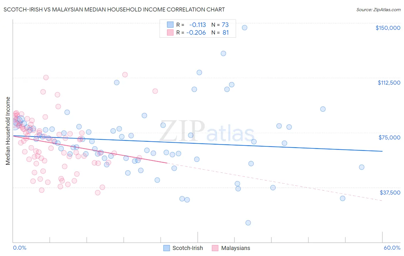 Scotch-Irish vs Malaysian Median Household Income