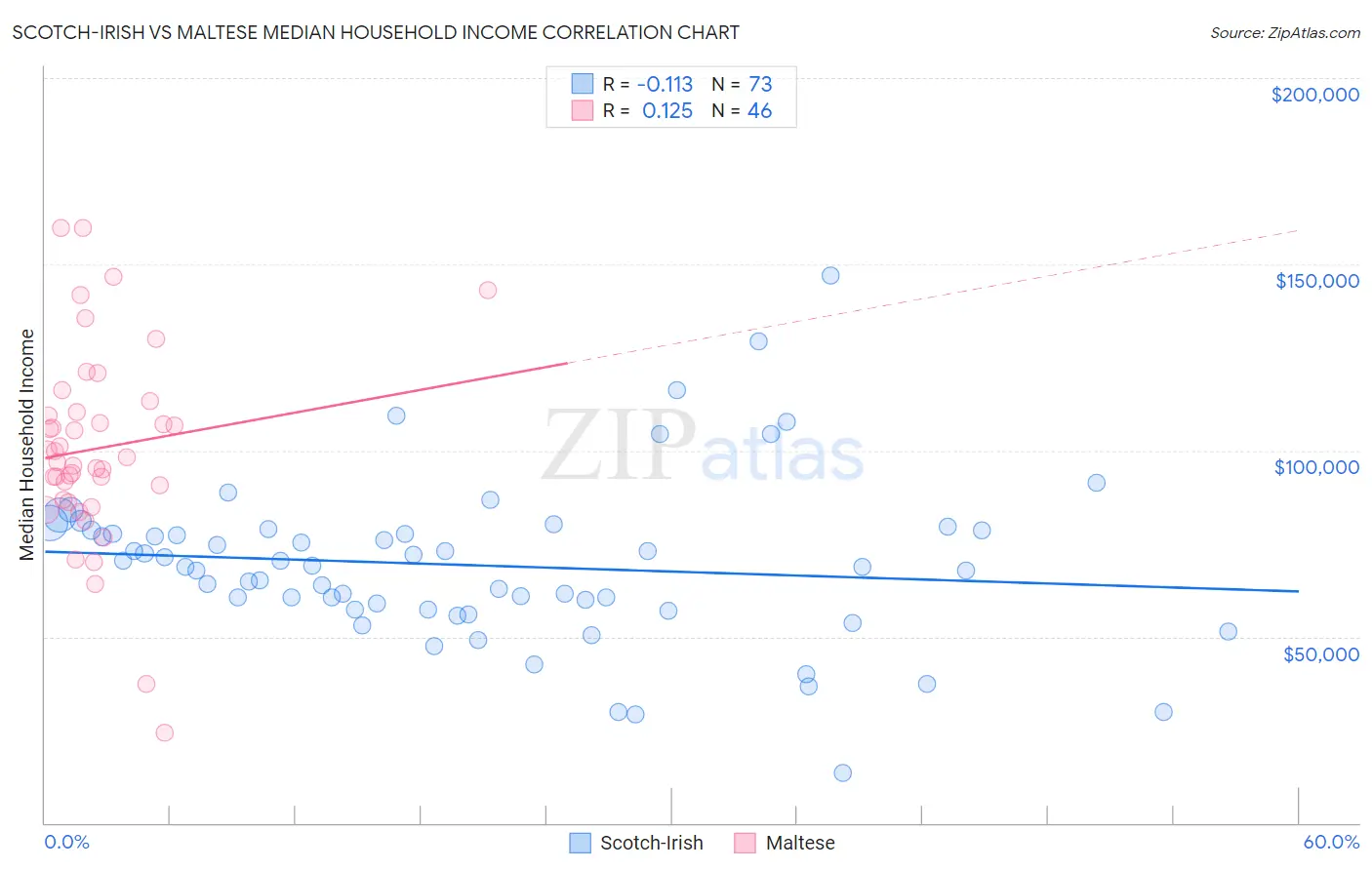 Scotch-Irish vs Maltese Median Household Income