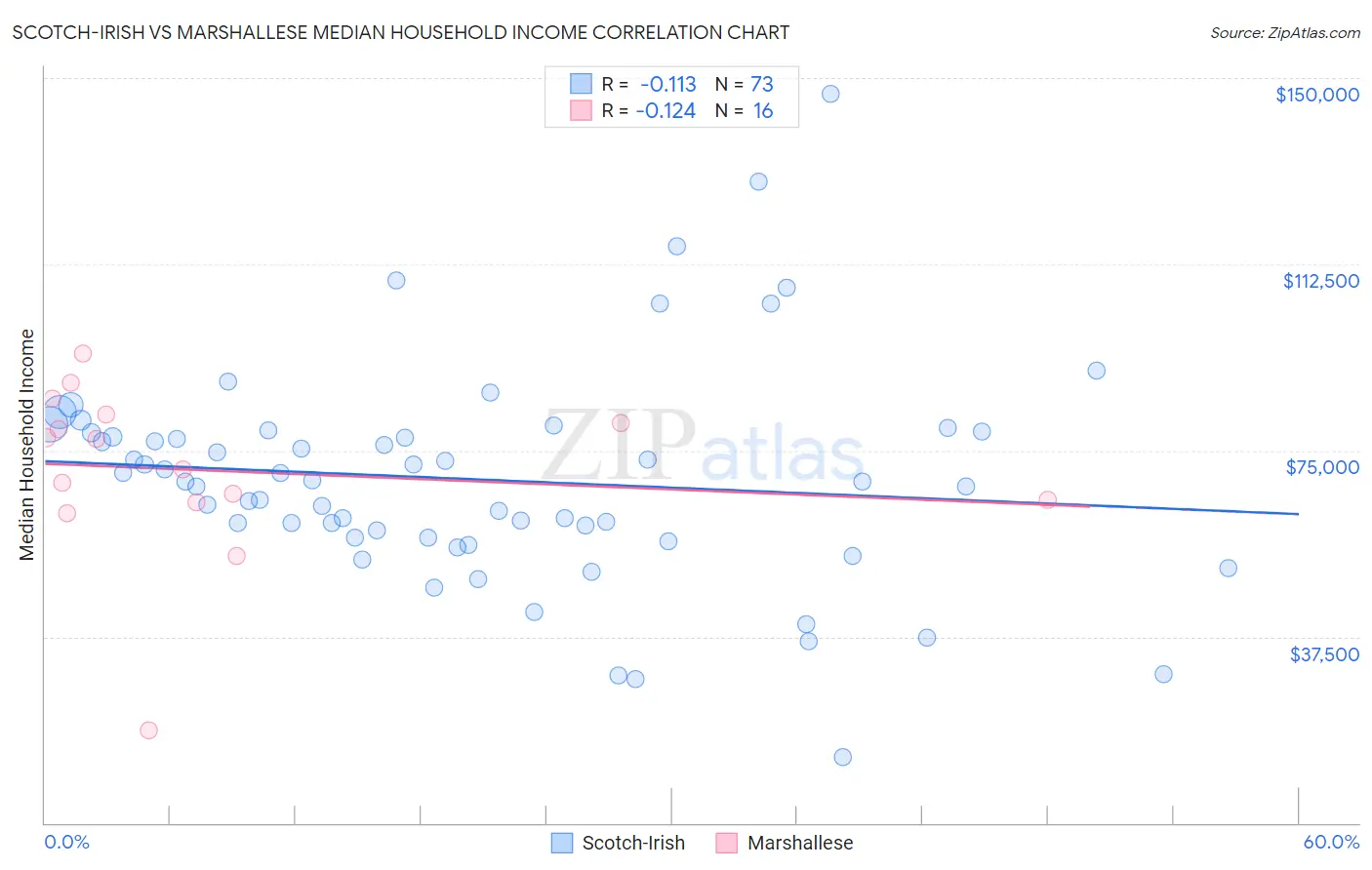 Scotch-Irish vs Marshallese Median Household Income