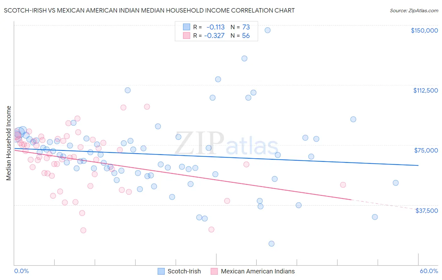 Scotch-Irish vs Mexican American Indian Median Household Income