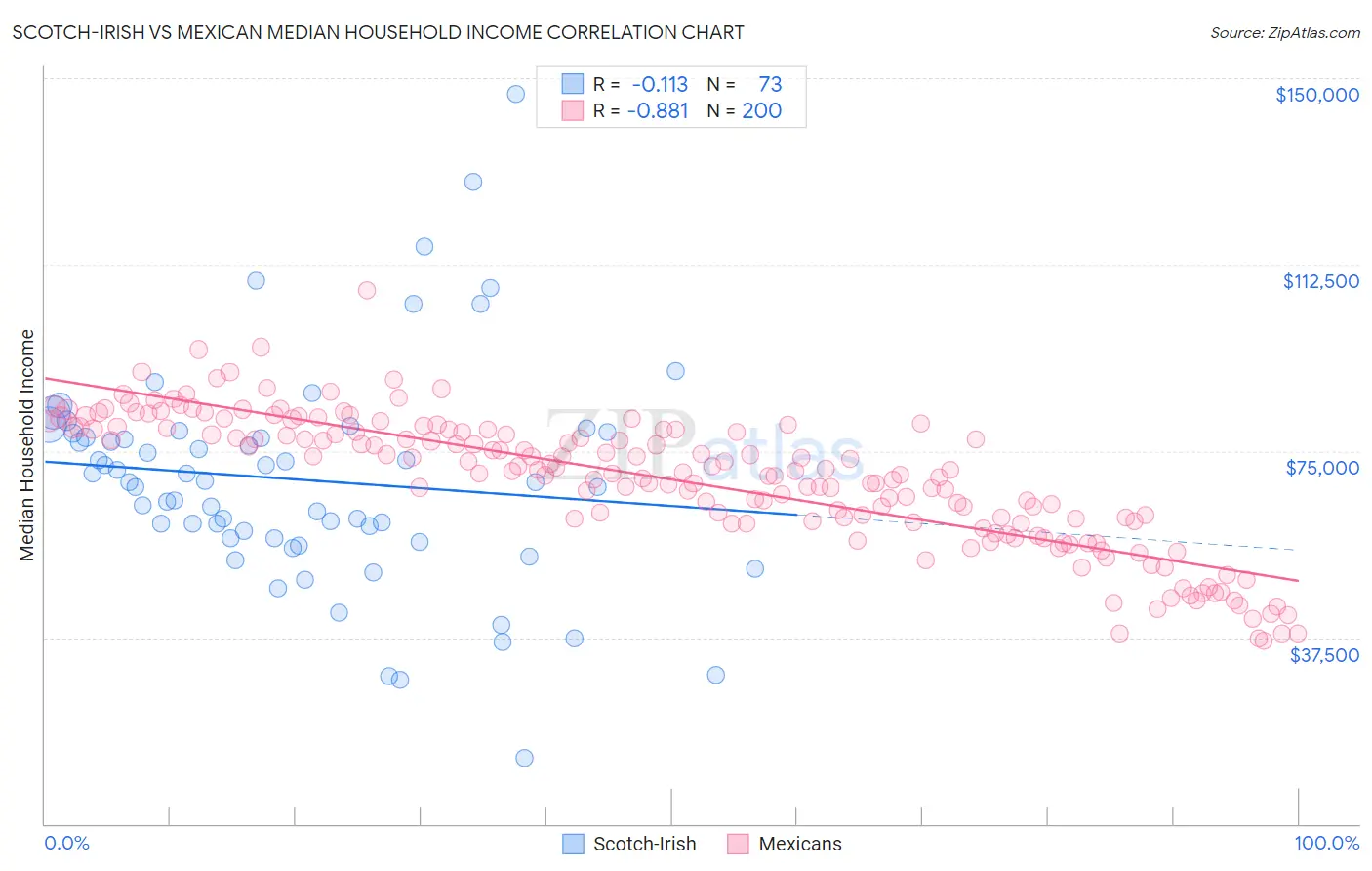 Scotch-Irish vs Mexican Median Household Income