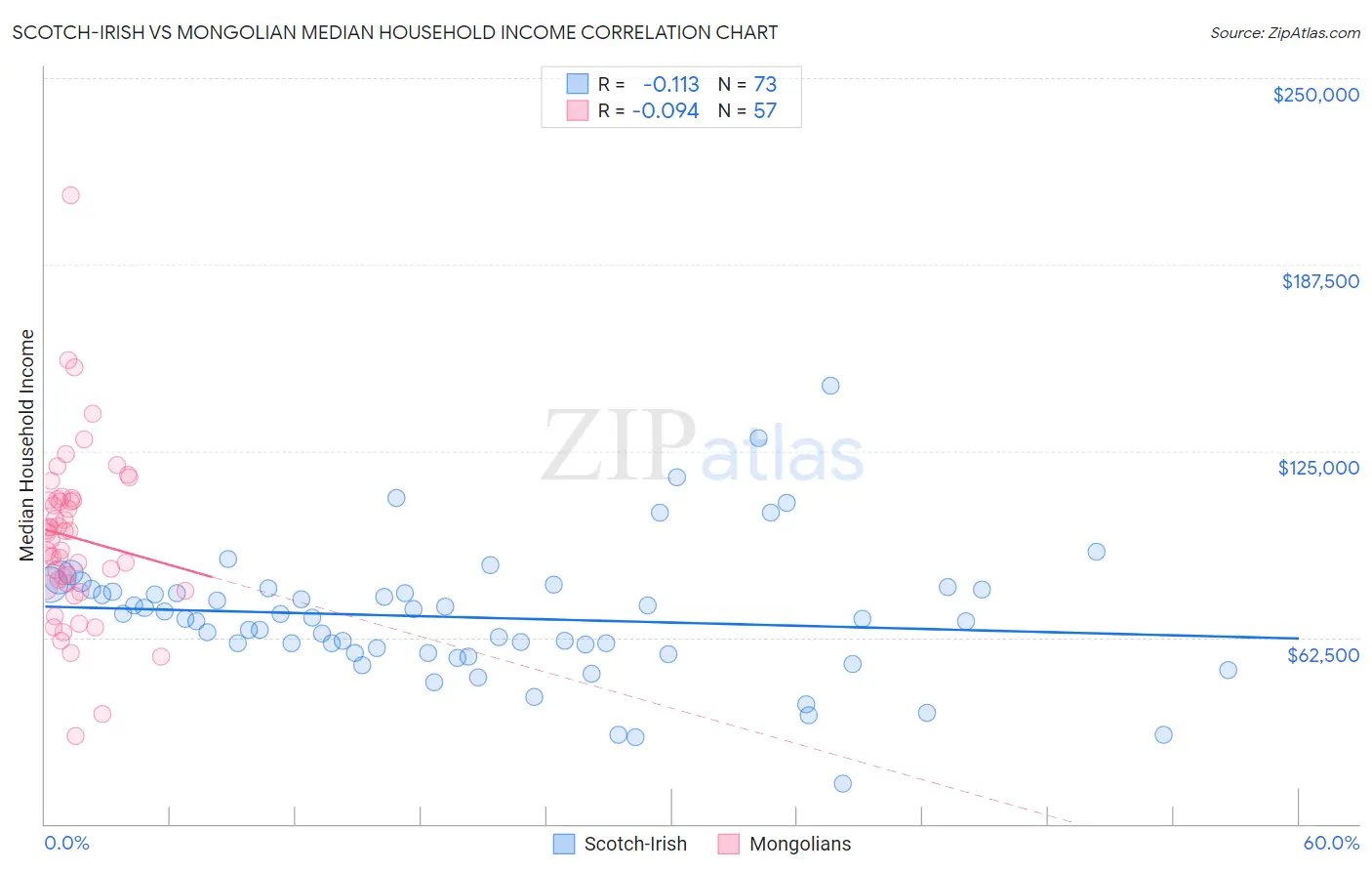 Scotch-Irish vs Mongolian Median Household Income