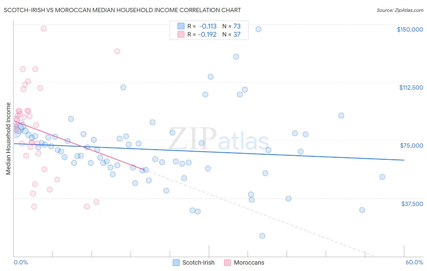 Scotch-Irish vs Moroccan Median Household Income