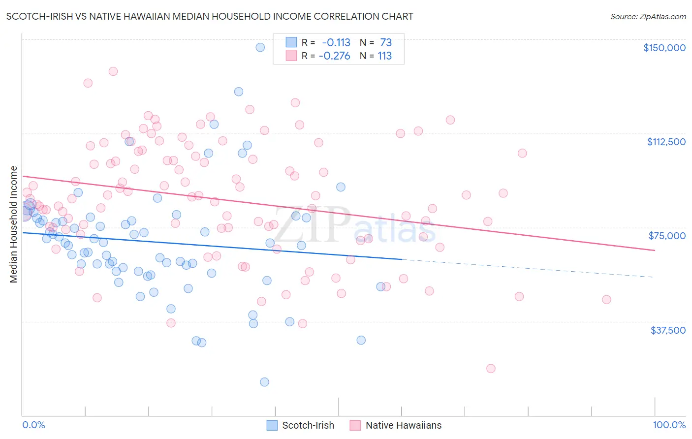 Scotch-Irish vs Native Hawaiian Median Household Income