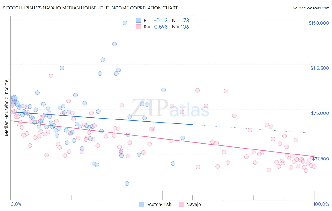 Scotch-Irish vs Navajo Median Household Income