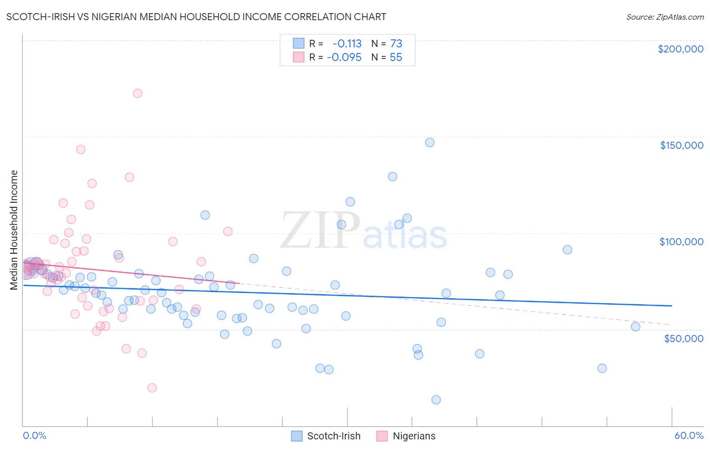 Scotch-Irish vs Nigerian Median Household Income