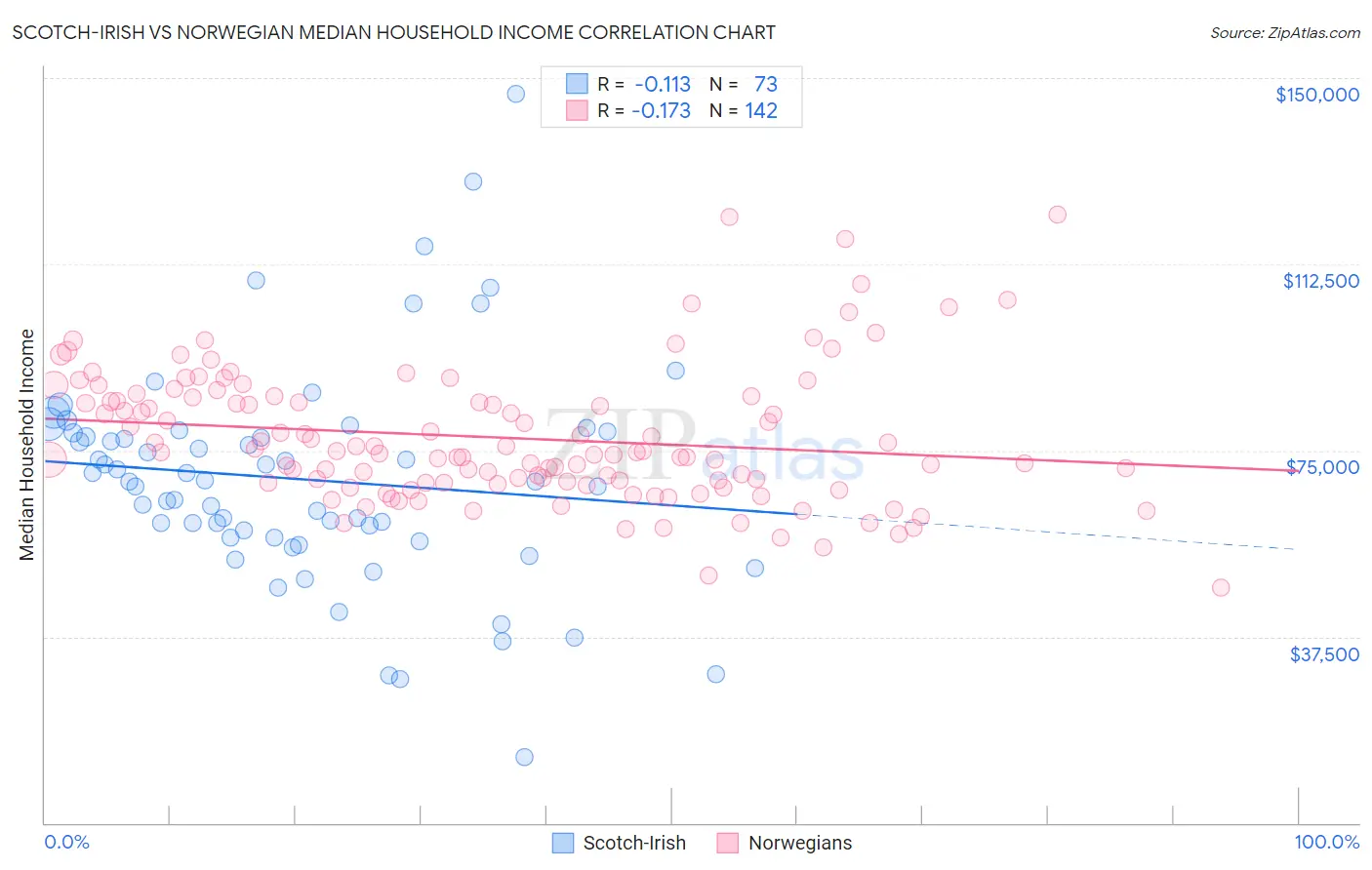 Scotch-Irish vs Norwegian Median Household Income