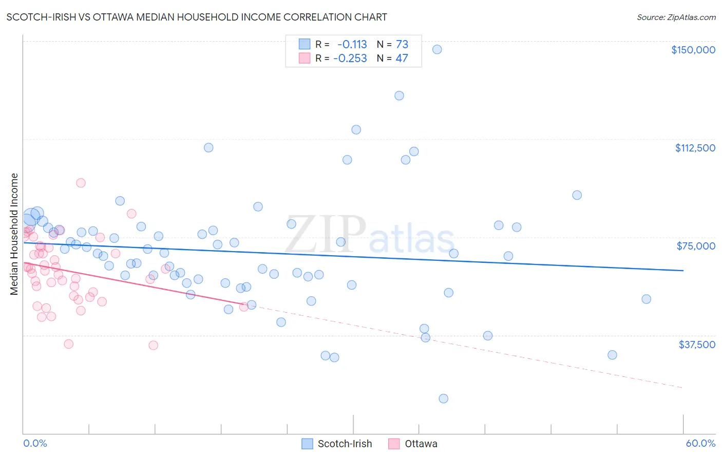 Scotch-Irish vs Ottawa Median Household Income