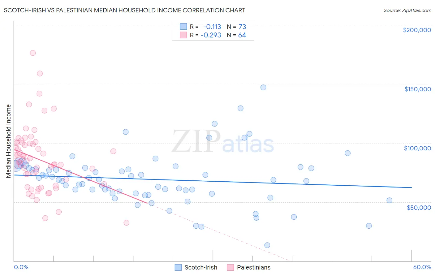 Scotch-Irish vs Palestinian Median Household Income