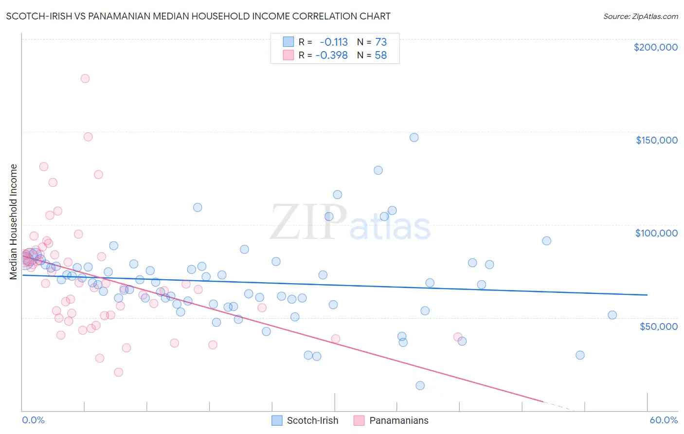 Scotch-Irish vs Panamanian Median Household Income