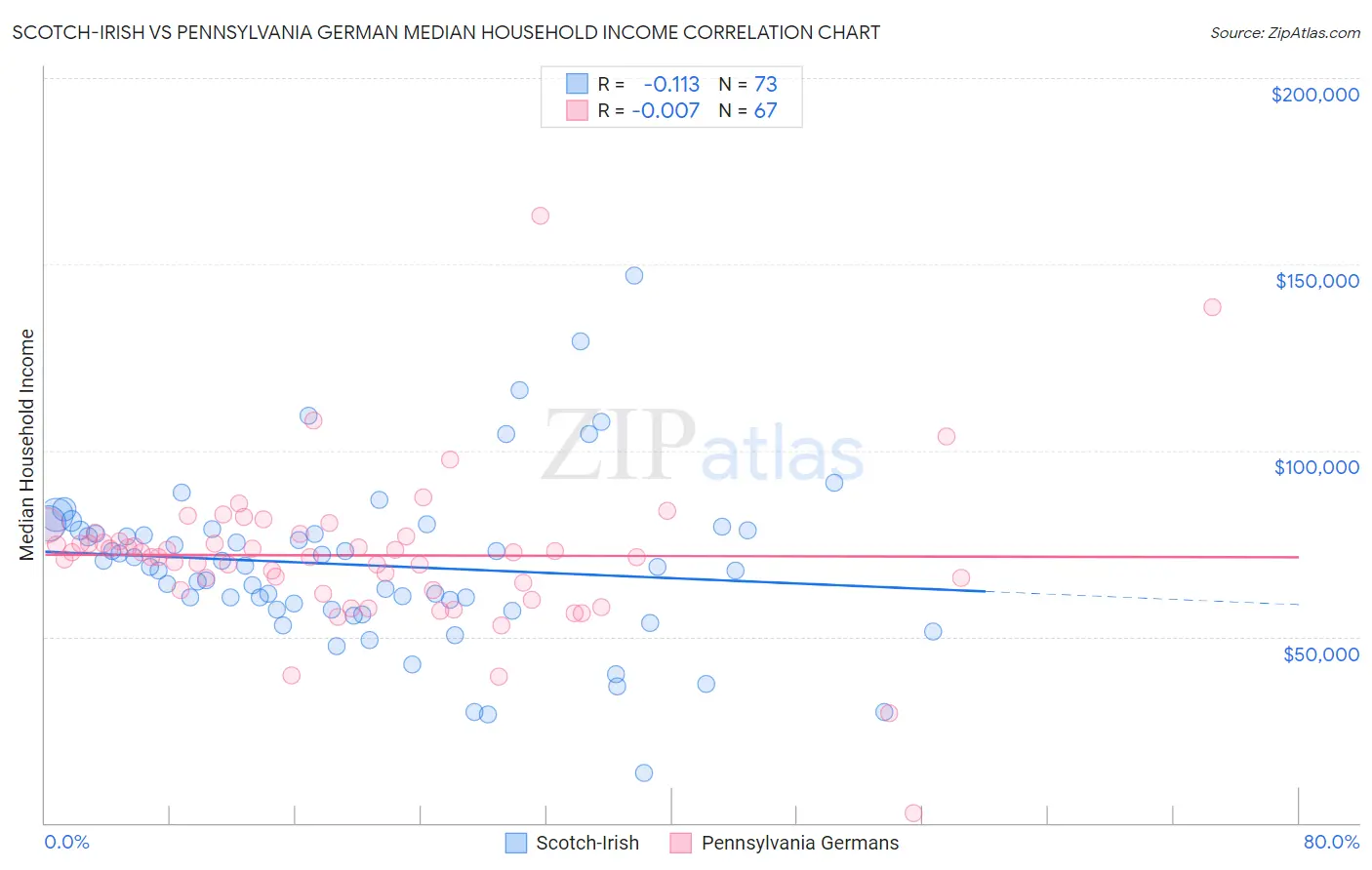 Scotch-Irish vs Pennsylvania German Median Household Income