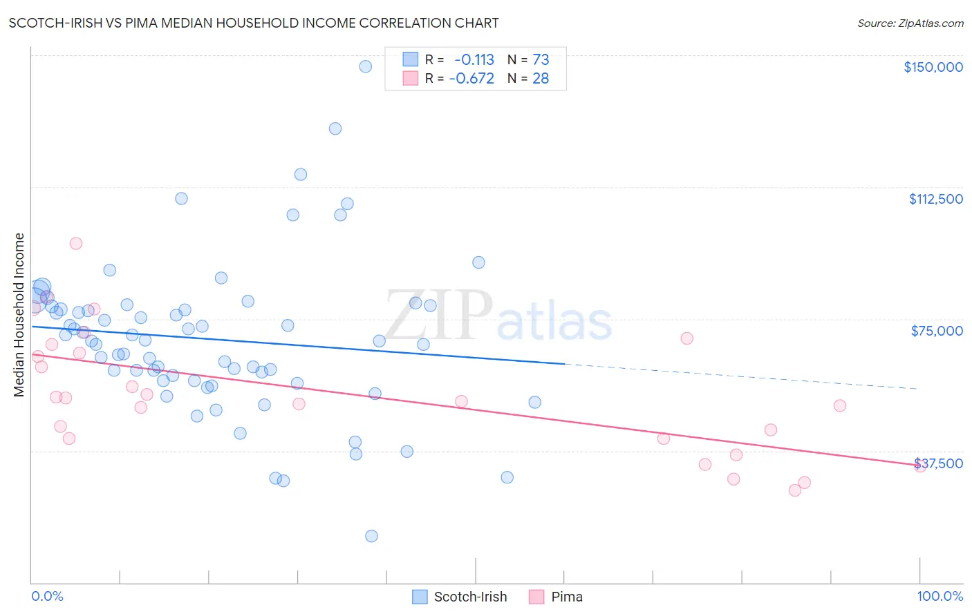 Scotch-Irish vs Pima Median Household Income