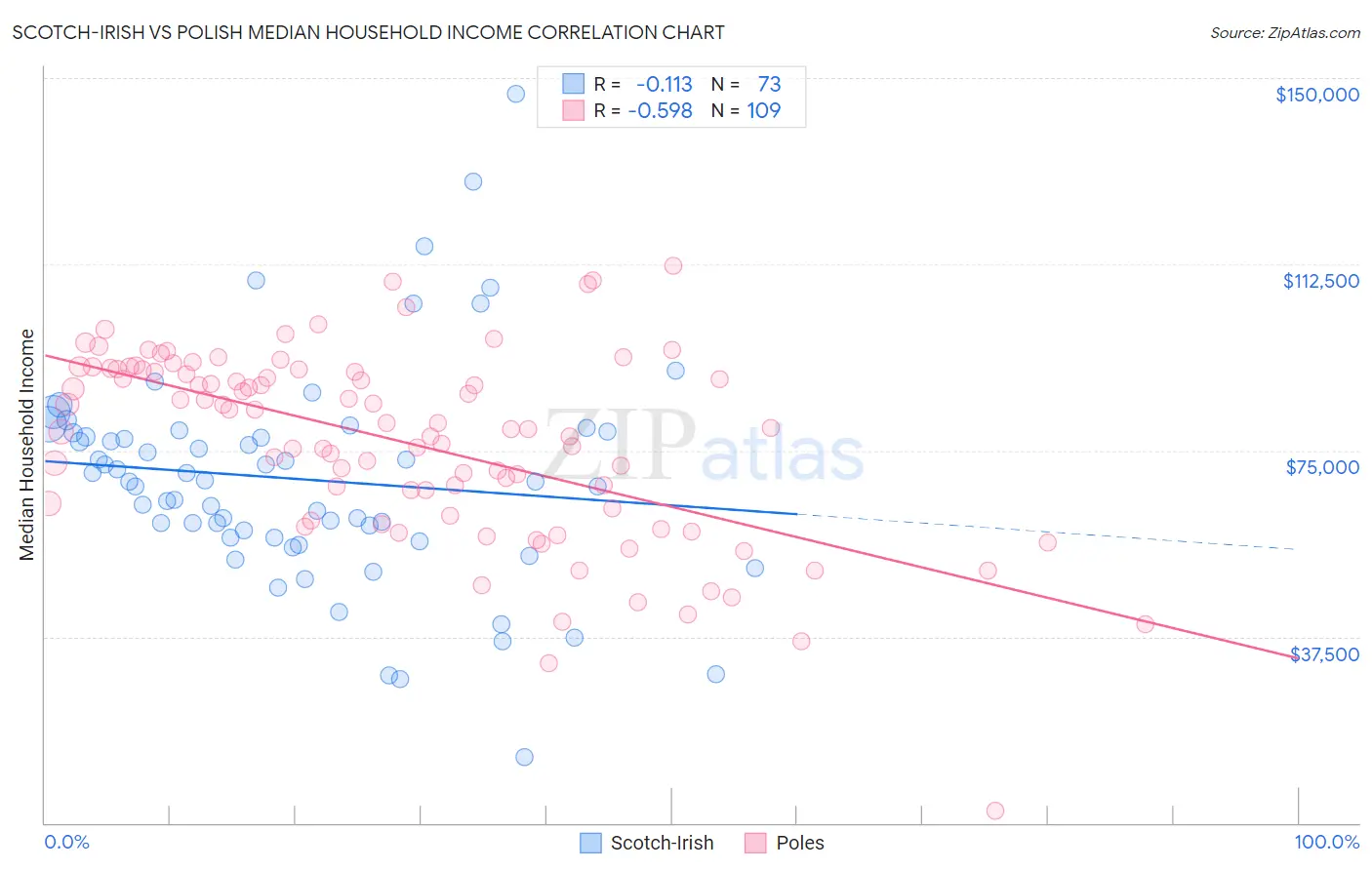 Scotch-Irish vs Polish Median Household Income