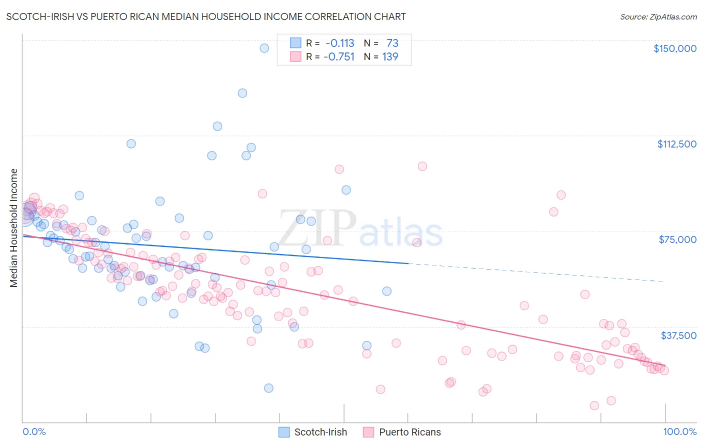 Scotch-Irish vs Puerto Rican Median Household Income