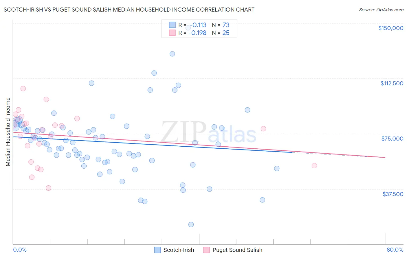 Scotch-Irish vs Puget Sound Salish Median Household Income