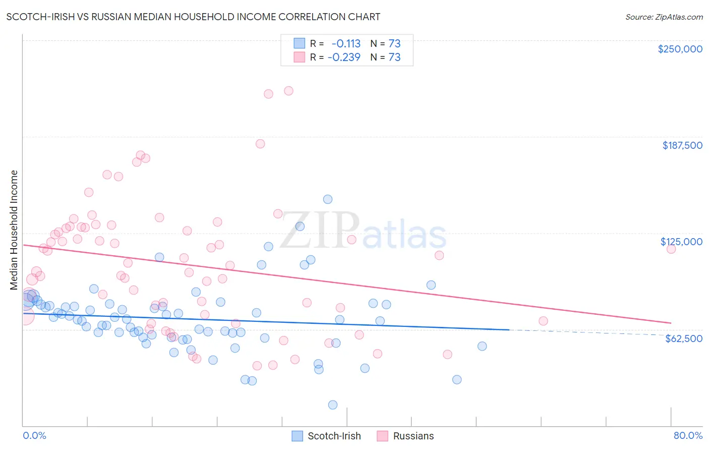 Scotch-Irish vs Russian Median Household Income