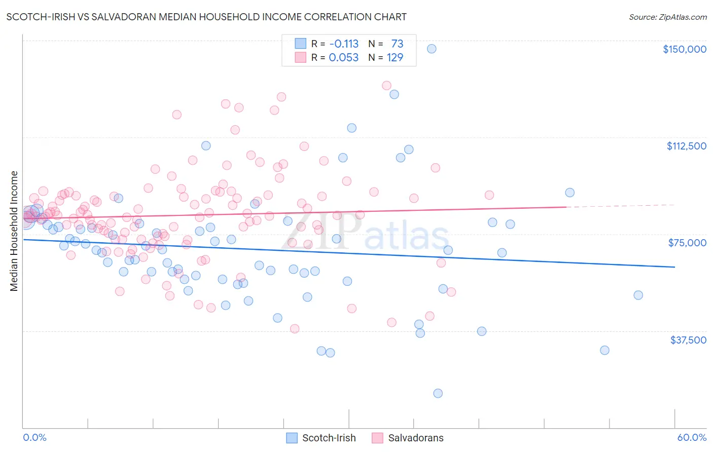 Scotch-Irish vs Salvadoran Median Household Income