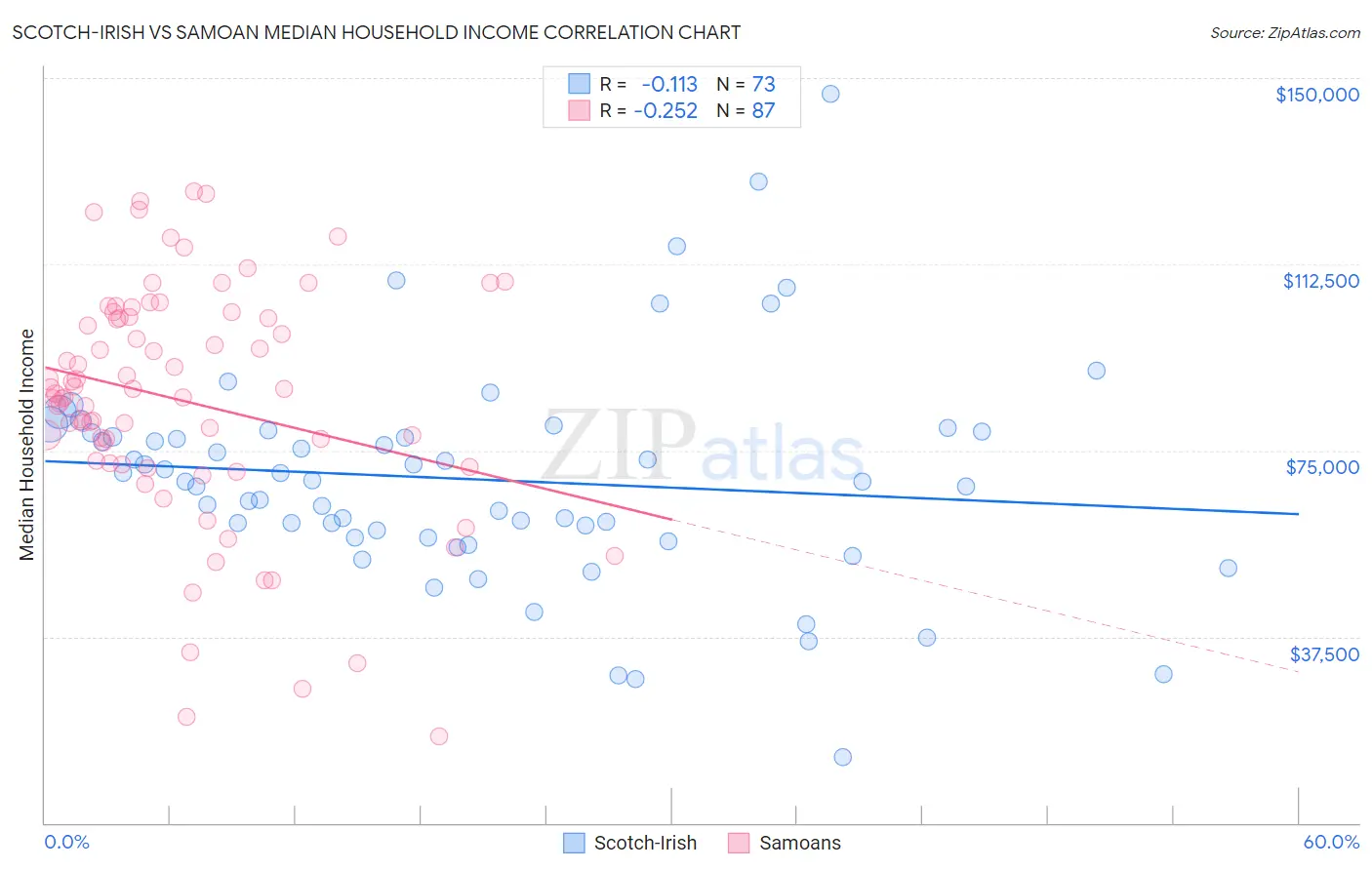 Scotch-Irish vs Samoan Median Household Income