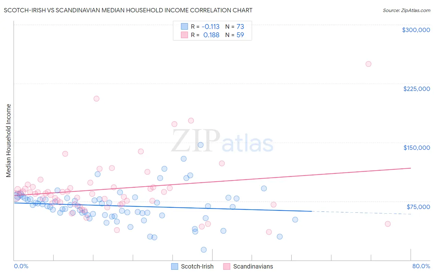 Scotch-Irish vs Scandinavian Median Household Income