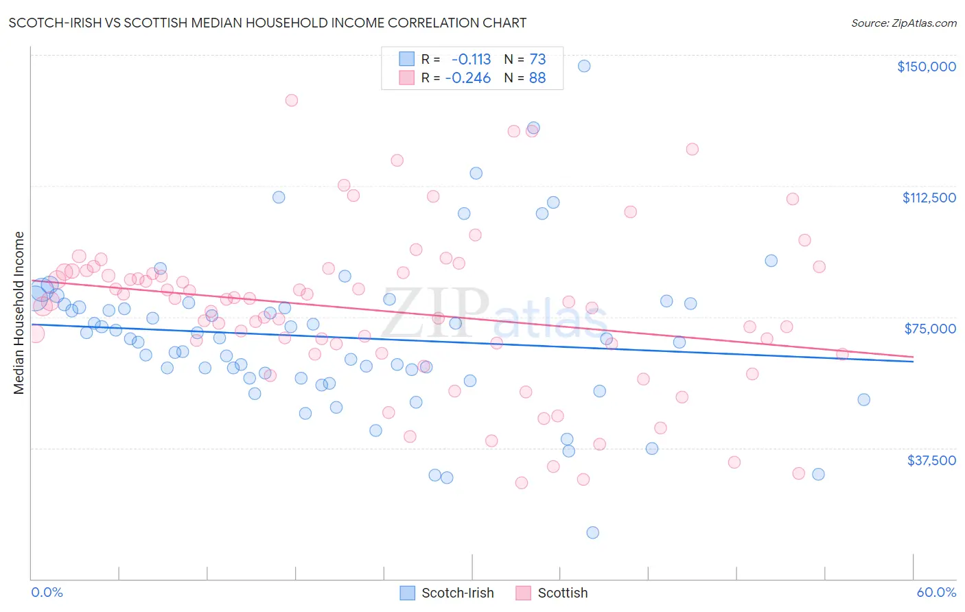 Scotch-Irish vs Scottish Median Household Income