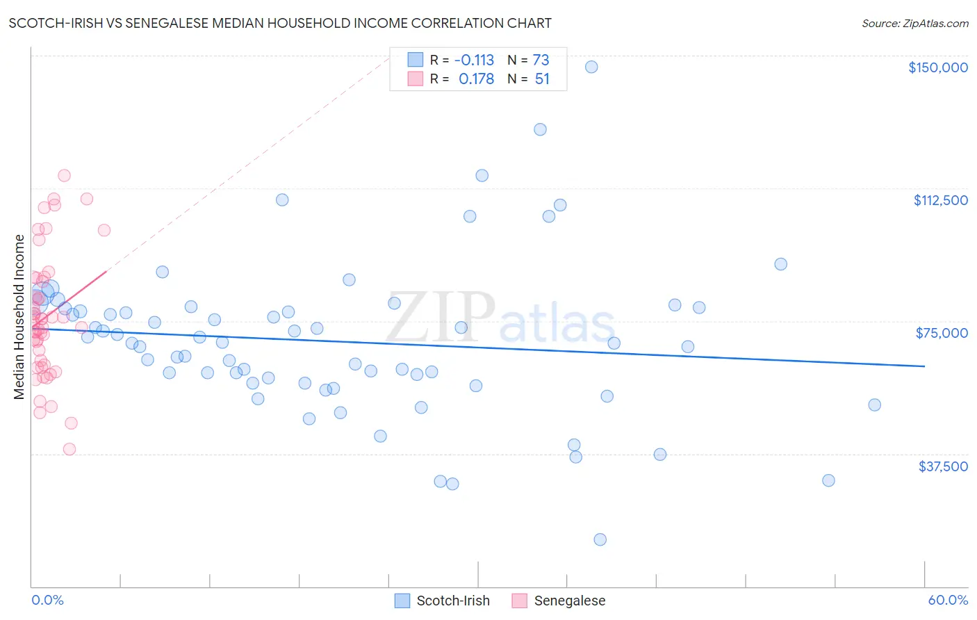 Scotch-Irish vs Senegalese Median Household Income