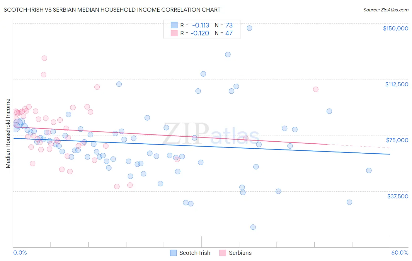 Scotch-Irish vs Serbian Median Household Income