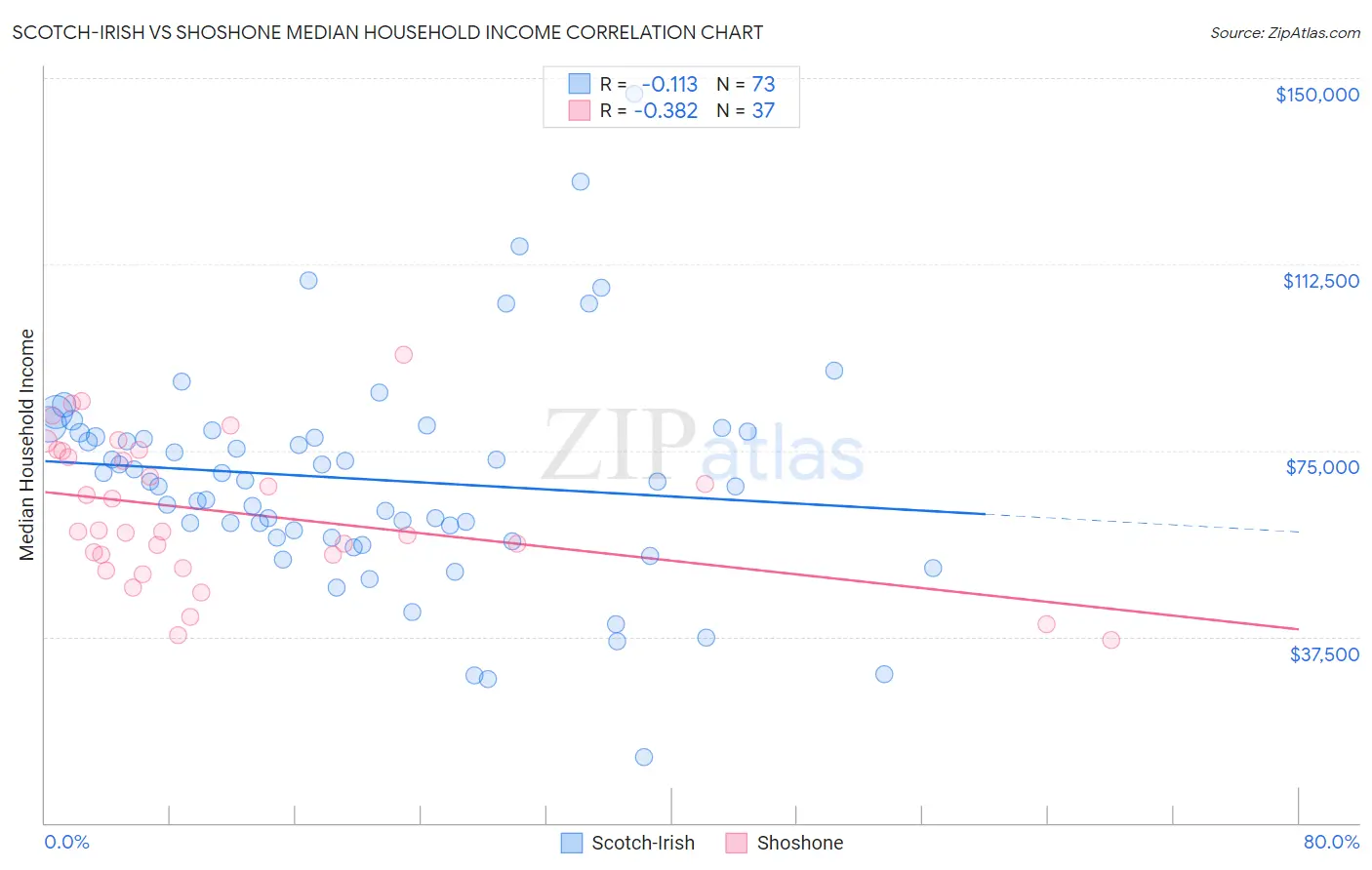 Scotch-Irish vs Shoshone Median Household Income