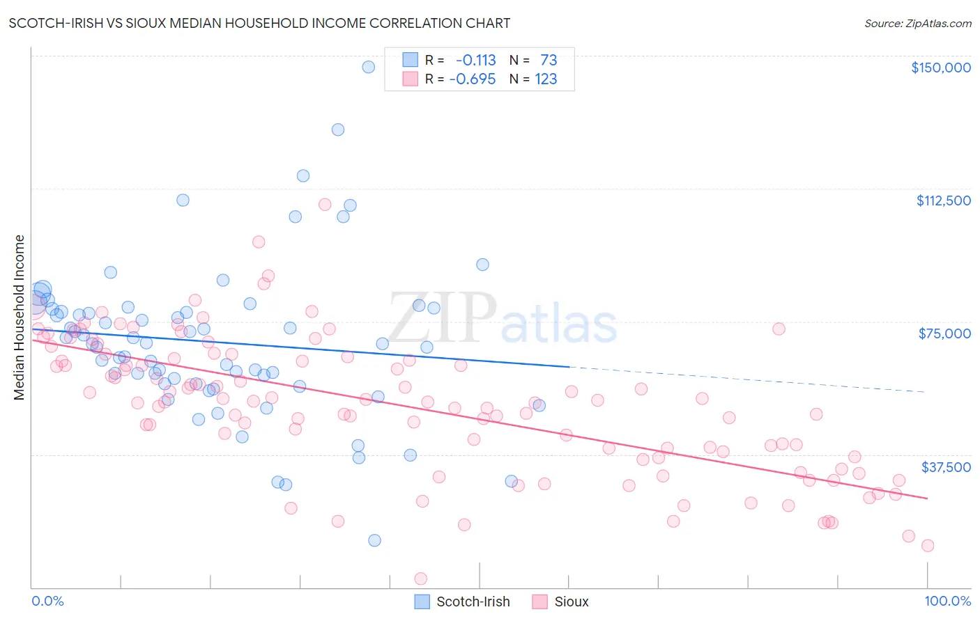 Scotch-Irish vs Sioux Median Household Income