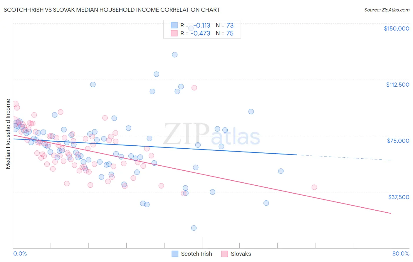 Scotch-Irish vs Slovak Median Household Income