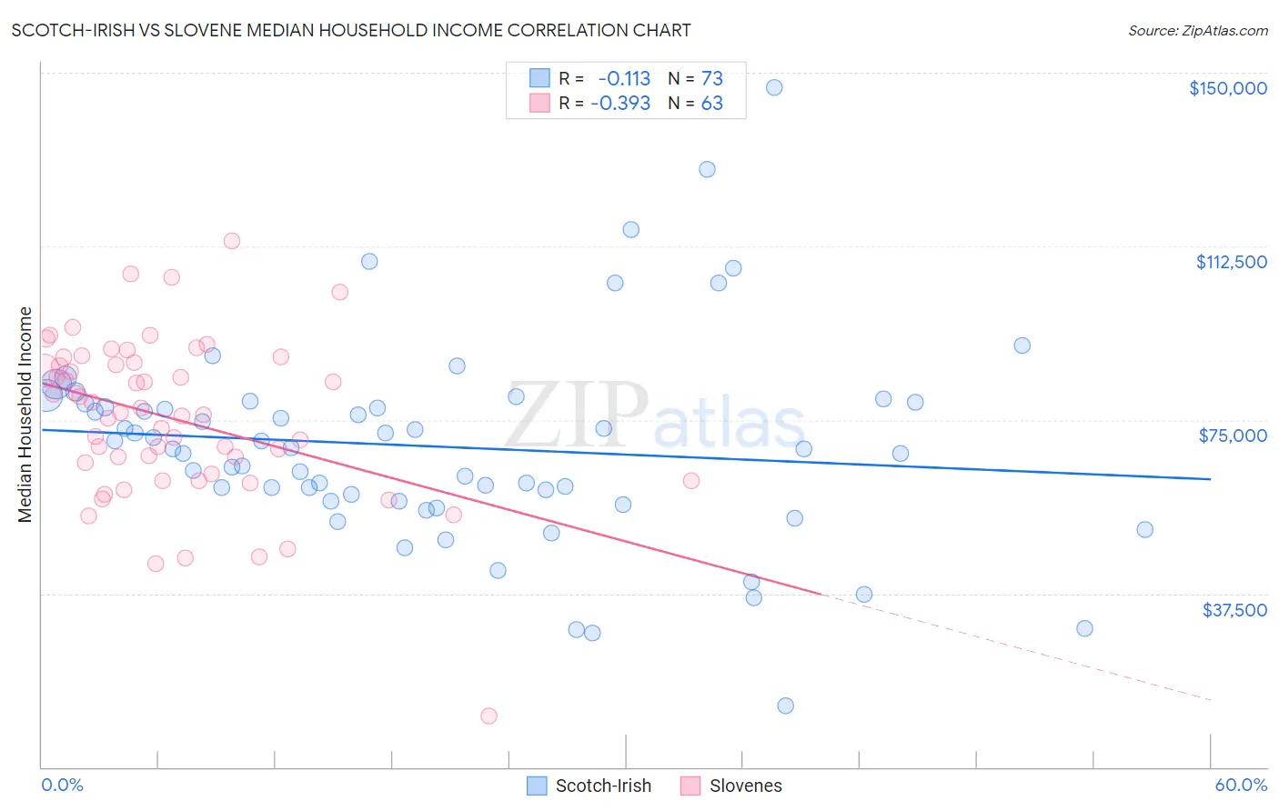 Scotch-Irish vs Slovene Median Household Income