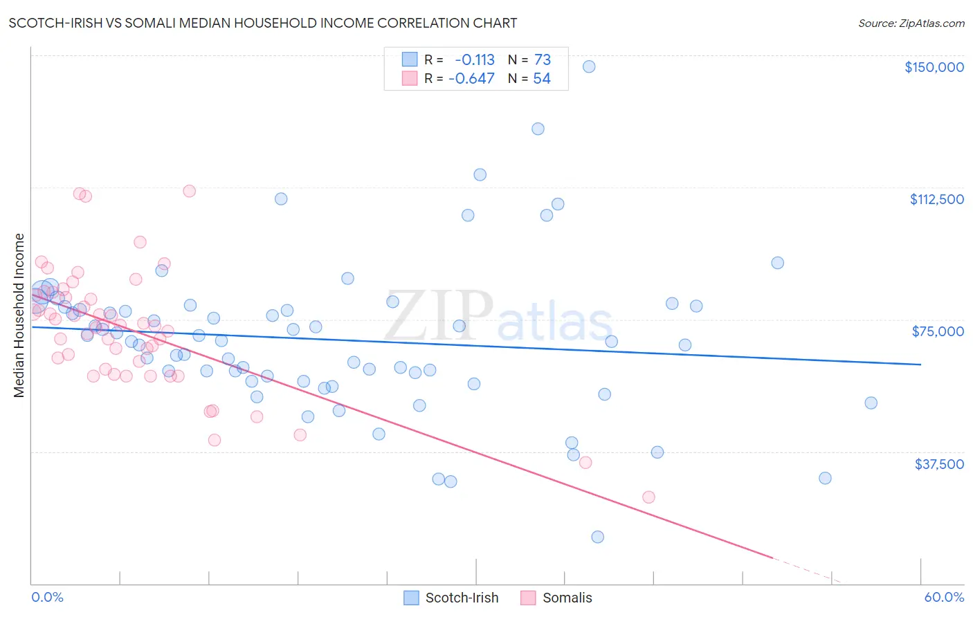 Scotch-Irish vs Somali Median Household Income