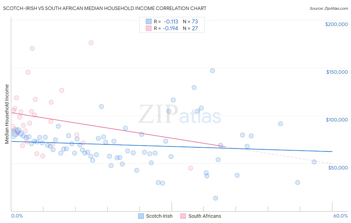 Scotch-Irish vs South African Median Household Income